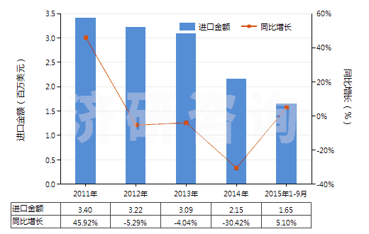 2011-2015年9月中國(guó)1-氰基胍(雙氰胺)(HS29262000)進(jìn)口總額及增速統(tǒng)計(jì)